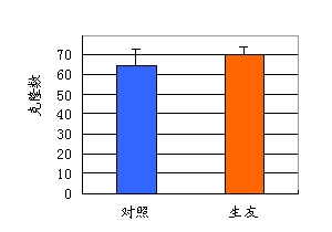 克隆生成和国际同类优质产品对比